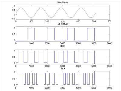 Figure 6. DC-unbalanced (offset) sine wave, and top 3 resulting MSB's.
