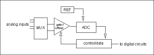 Figure 1. This diagram shows the basic components in a data-acquisition system.