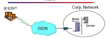 ISDN