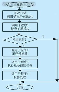 PLC控制