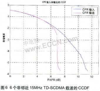 面向多载波基站应用的波峰因子降低引擎