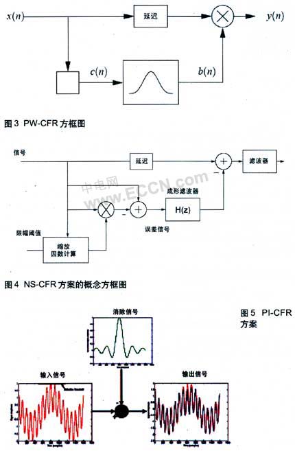 面向多载波基站应用的波峰因子降低引擎