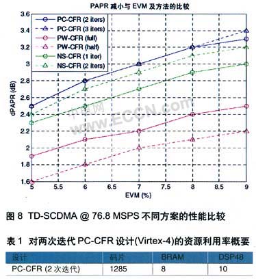 面向多载波基站应用的波峰因子降低引擎