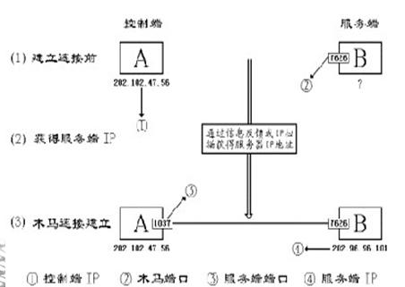 木马