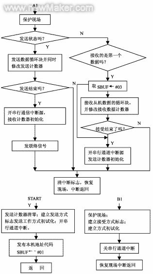 数据通信