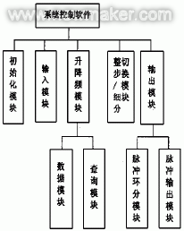 电机控制芯片