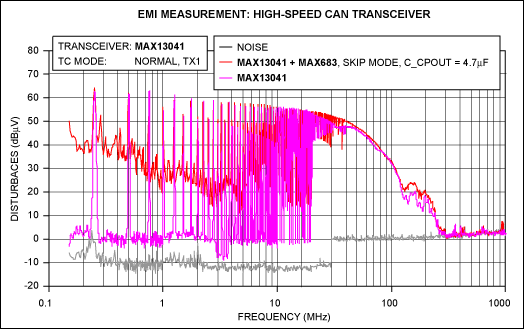 Figure 6. EME curves for the MAX13041 supplied by a standard 5V (purple), and supplied by the MAX683 charge pump operating in skip mode (red)..