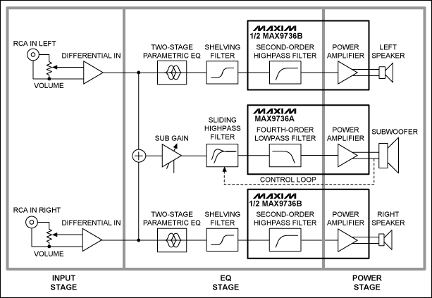 图1. MAX9736 D类音频放大器电路框图，设计包括输入级、EQ级和功率级。
