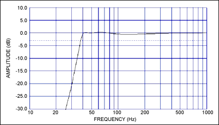 图3. 整个系统的频响特性仿真表明最大平坦相应可以扩展至40Hz