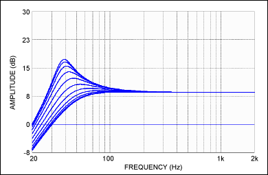 图2. 重低音声道动态调整仿真结果。在重低音信号达到其门限后，高通滤波器的Q值减小，截止频率增大。