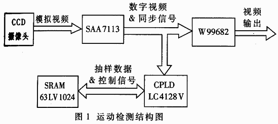 运动检测