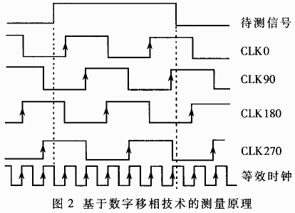 数字移相