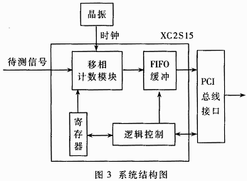 数字移相