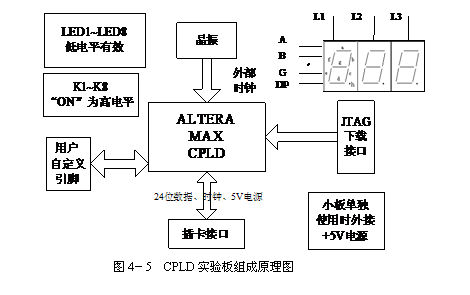 文本框:    图4－5  CPLD实验板组成原理图  