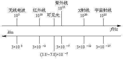 无线电信