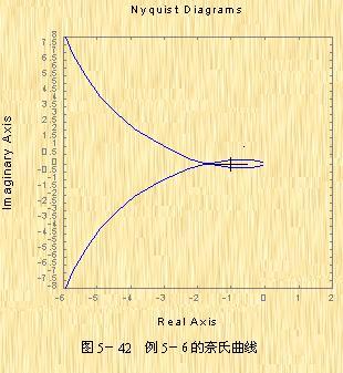 頻率響應法--奈奎斯特穩定判據