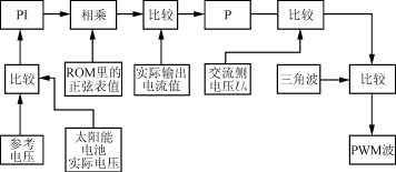 光伏并网逆变器