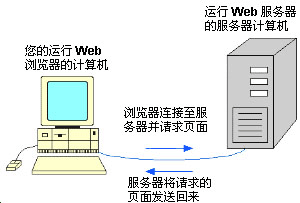 示意图尽可能浅显地显示了将网页传送到屏幕上的步骤