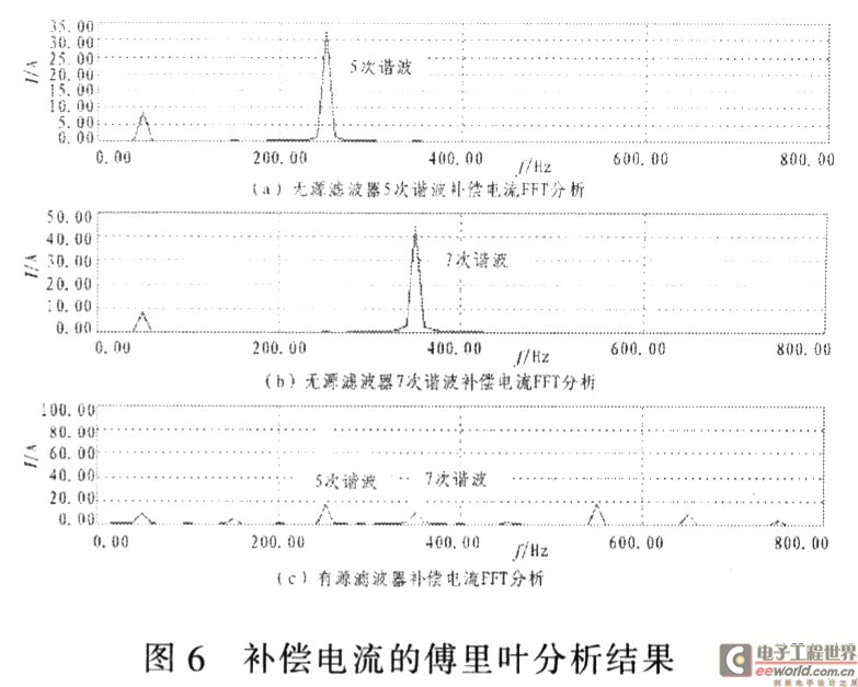 傅里叶分析结果