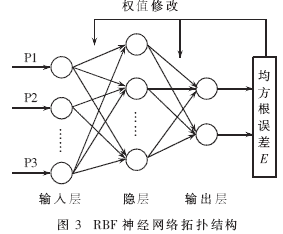 RBF神经网络拓扑结构