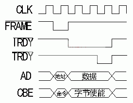  简化的pci写操作时序