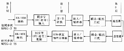 基于同轴电缆的asi传输系统框图 