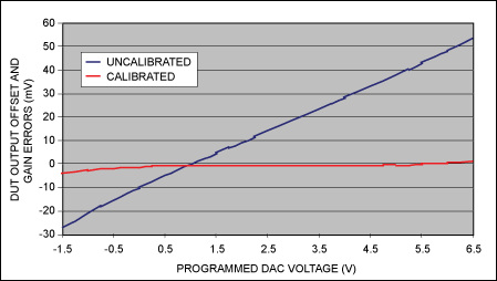 Figure 5. Measured DVH (typ) error at the DUT0 pin before and after calibration.