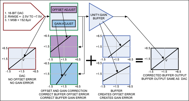 Figure 1. MAX9979 level-setting architecture.