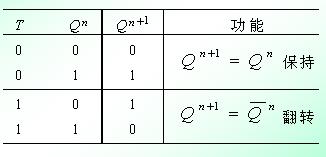 t触发器的特性表在数字电路中,凡在cp时钟脉冲控制下,根据输入信号t