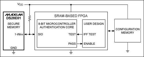 图2. 该简化框图中，利用一片1-Wire安全存储器保护FPGA。