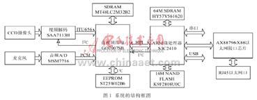 基于IPv6的嵌入式视频监视系统的硬件设计