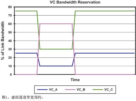 图1虚拟通道带宽预约