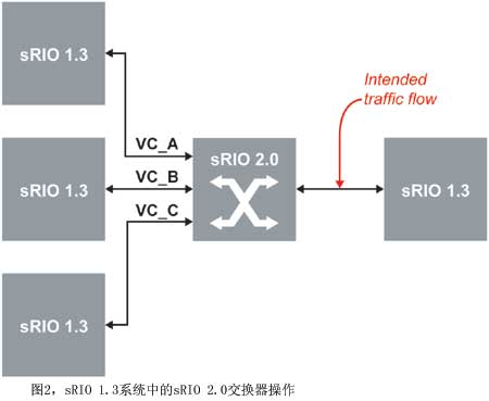 图2sRIO 1.3系统中的sRIO 2.0交换器操作