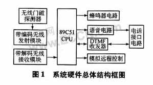 系统硬件总体结构图