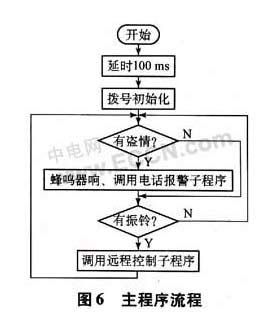 主程序流程