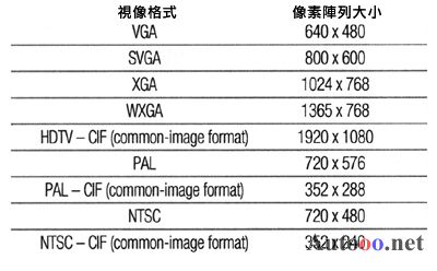 列出各种不同视像格式的像素阵列大小