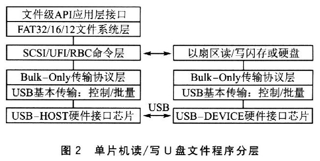 单片机读