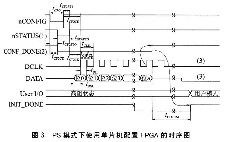 PS模式下使用单片机配置FPGA的时序图