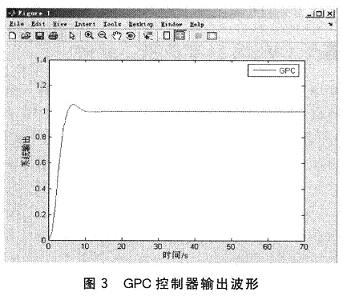 GPC控制器输出波形