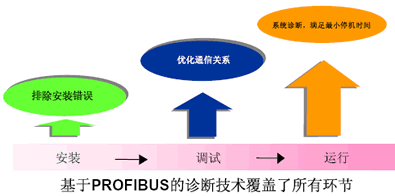 诊断技术必须为项目生命周期全过程服务