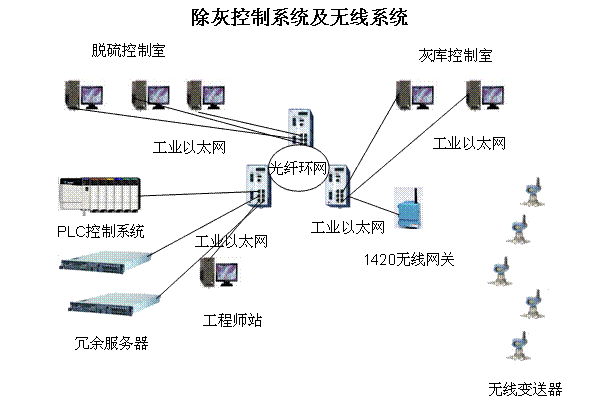 智能无线技术在电厂除灰系统的应用