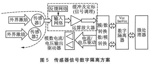 隔离技术