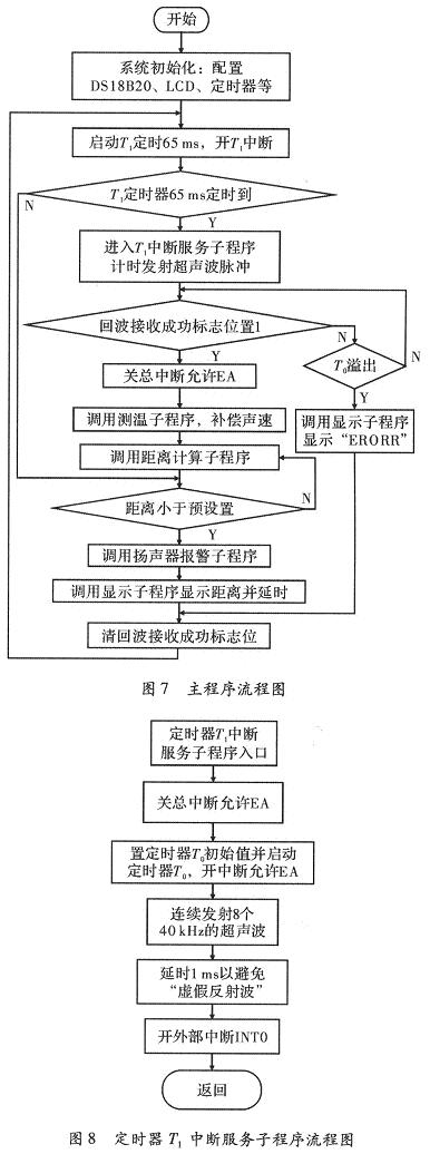 子程序的框图