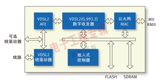 图1、TRI-VSP200 CPE 芯片框图。