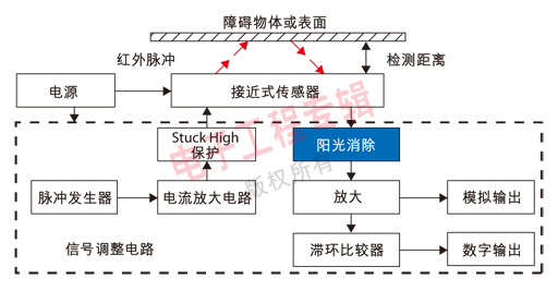 图3：加入阳光消除电路的接近式传感器工作原理图。