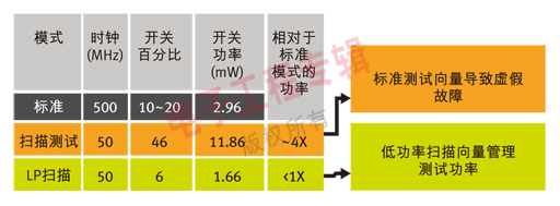 表1：使用测试波形电源管理技术的低功率扫描与传统扫描过程中开关功率的比较。