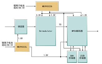 汽车电子