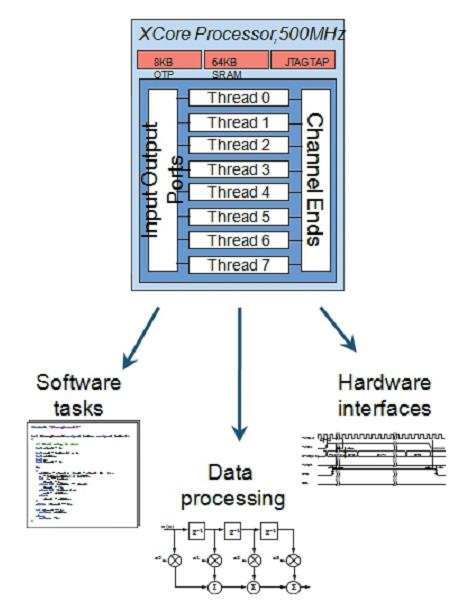 XS1-L1使用标准的可编程设计将硬件接口