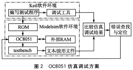 OC8051仿真调试方案