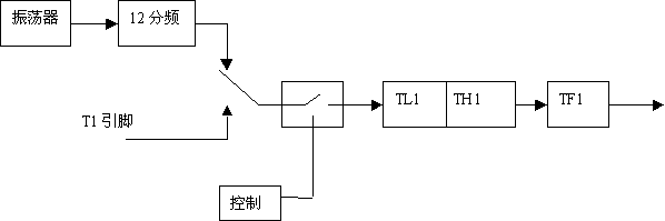 计数器